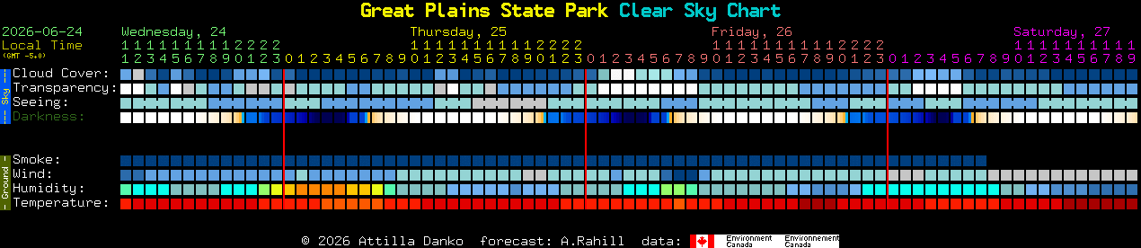 Current forecast for Great Plains State Park Clear Sky Chart