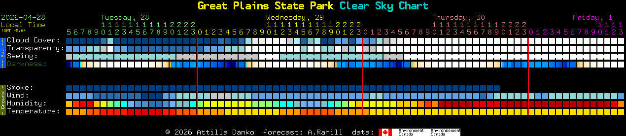Current forecast for Great Plains State Park Clear Sky Chart