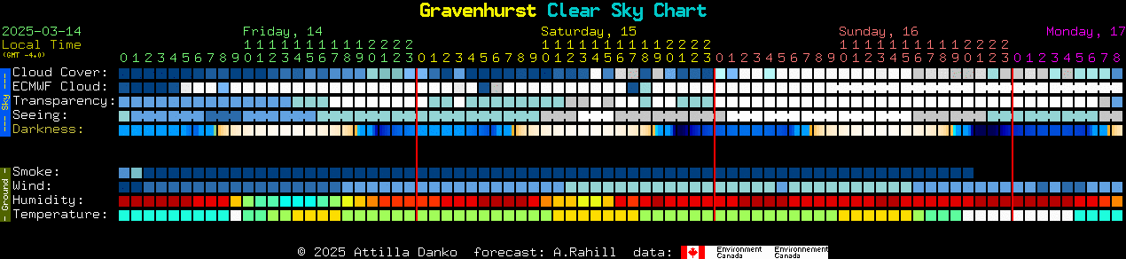 Current forecast for Gravenhurst Clear Sky Chart