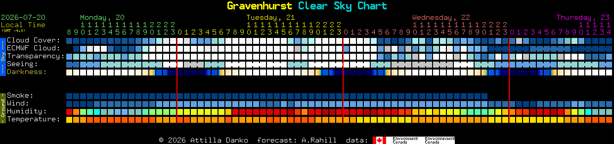 Current forecast for Gravenhurst Clear Sky Chart