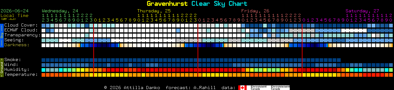 Current forecast for Gravenhurst Clear Sky Chart