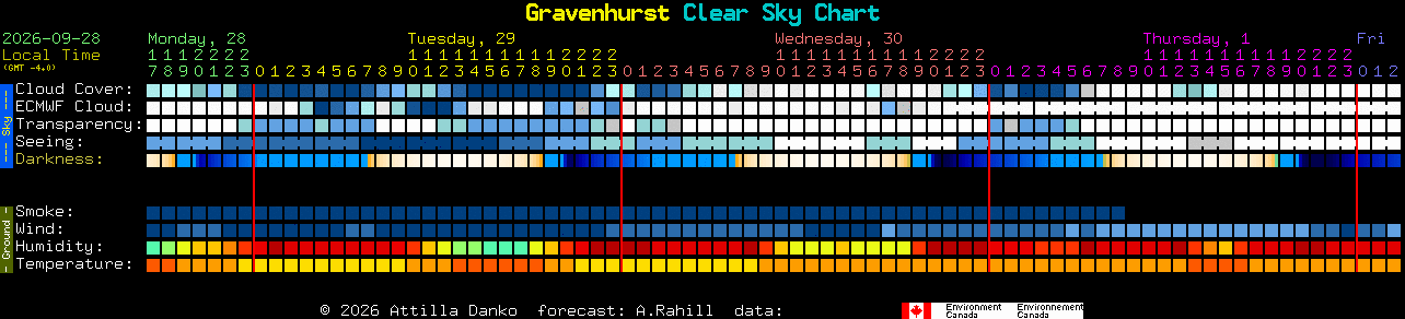 Current forecast for Gravenhurst Clear Sky Chart