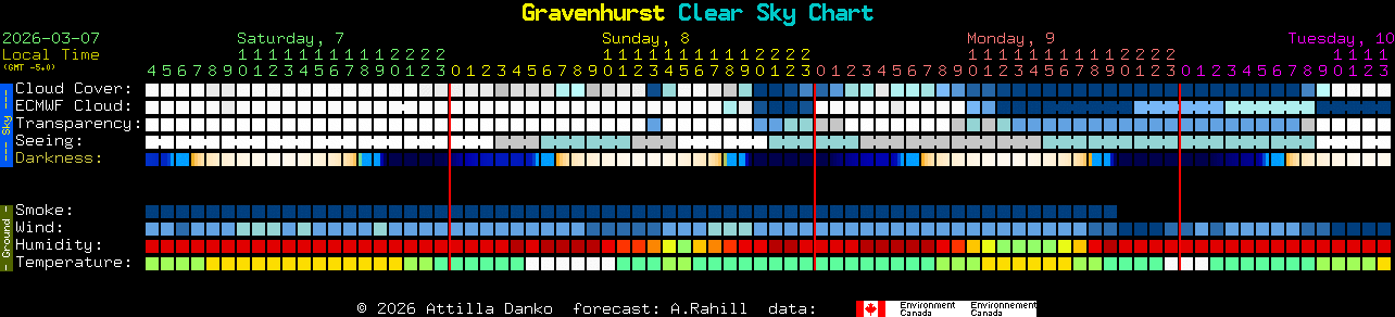 Current forecast for Gravenhurst Clear Sky Chart