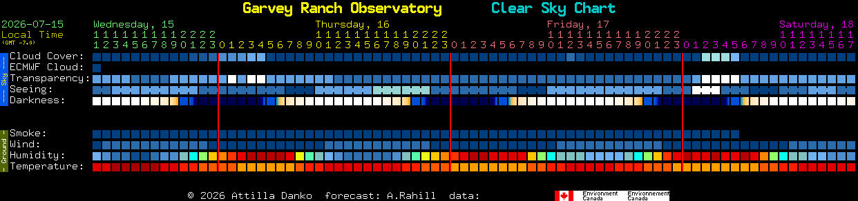 Current forecast for Garvey Ranch Observatory Clear Sky Chart