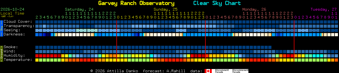 Current forecast for Garvey Ranch Observatory Clear Sky Chart