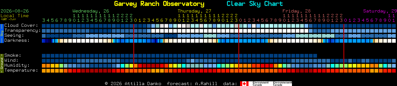 Current forecast for Garvey Ranch Observatory Clear Sky Chart