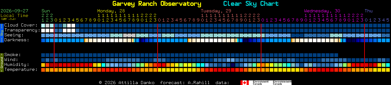 Current forecast for Garvey Ranch Observatory Clear Sky Chart