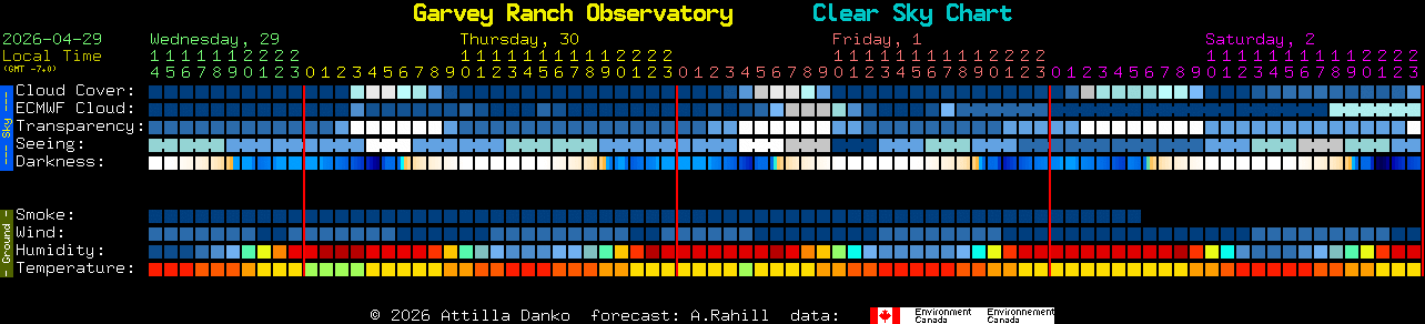 Current forecast for Garvey Ranch Observatory Clear Sky Chart