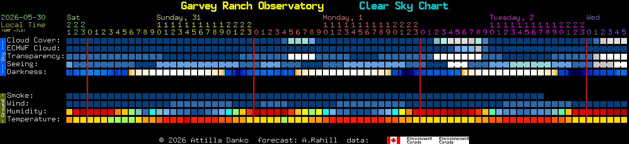 Current forecast for Garvey Ranch Observatory Clear Sky Chart