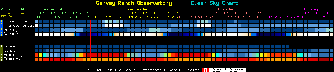 Current forecast for Garvey Ranch Observatory Clear Sky Chart