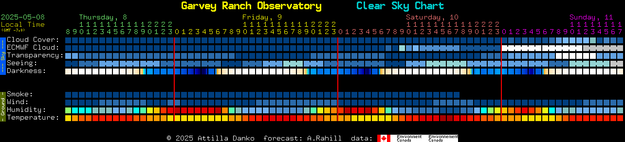 Current forecast for Garvey Ranch Observatory Clear Sky Chart