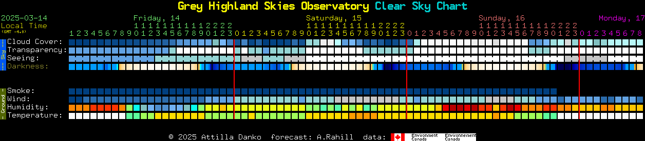 Current forecast for Grey Highland Skies Observatory Clear Sky Chart