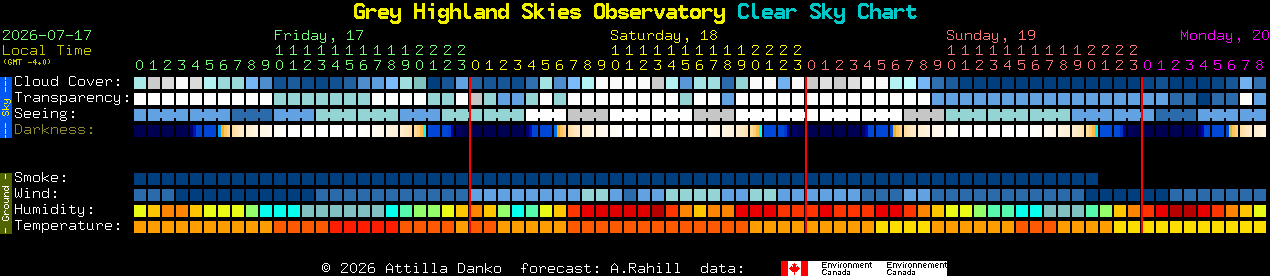 Current forecast for Grey Highland Skies Observatory Clear Sky Chart