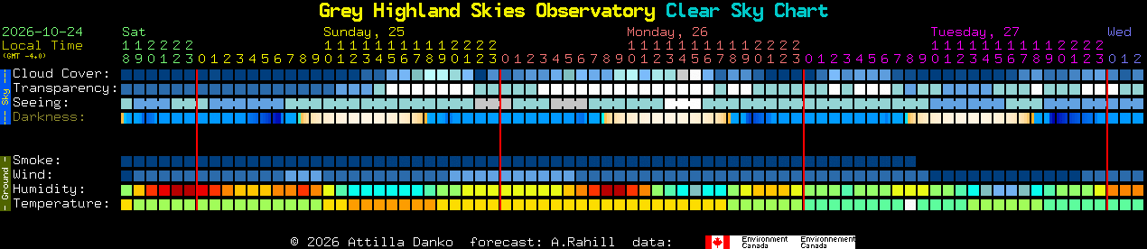 Current forecast for Grey Highland Skies Observatory Clear Sky Chart