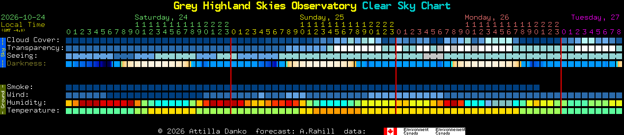 Current forecast for Grey Highland Skies Observatory Clear Sky Chart
