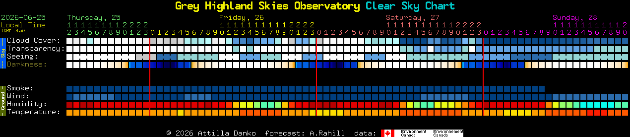 Current forecast for Grey Highland Skies Observatory Clear Sky Chart