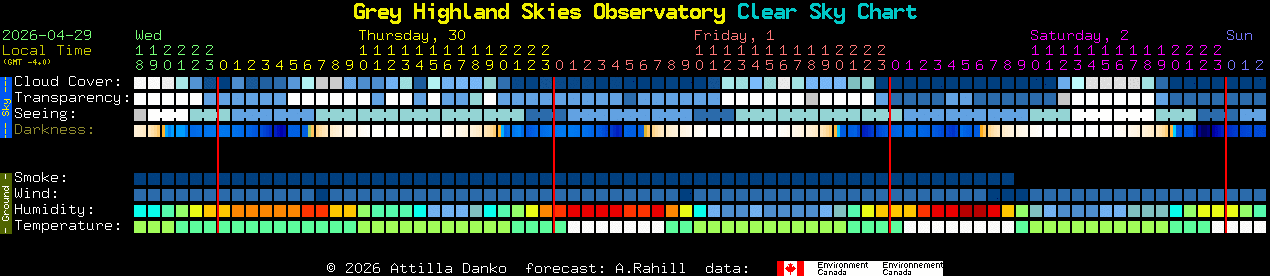 Current forecast for Grey Highland Skies Observatory Clear Sky Chart