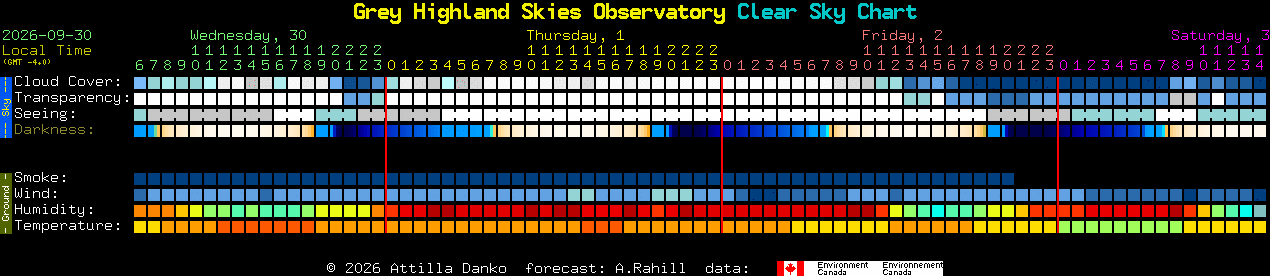Current forecast for Grey Highland Skies Observatory Clear Sky Chart