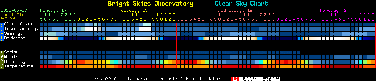 Current forecast for Bright Skies Observatory Clear Sky Chart