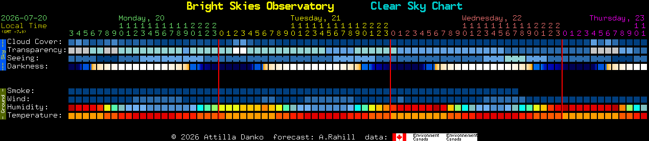 Current forecast for Bright Skies Observatory Clear Sky Chart