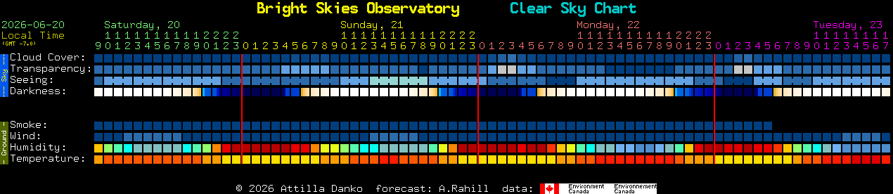 Current forecast for Bright Skies Observatory Clear Sky Chart