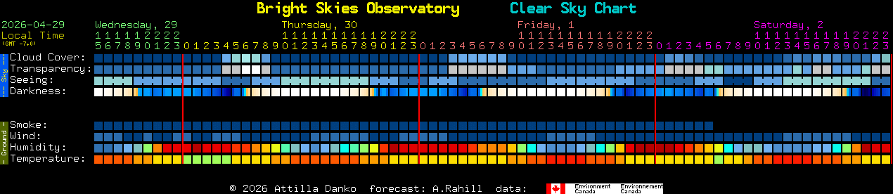 Current forecast for Bright Skies Observatory Clear Sky Chart