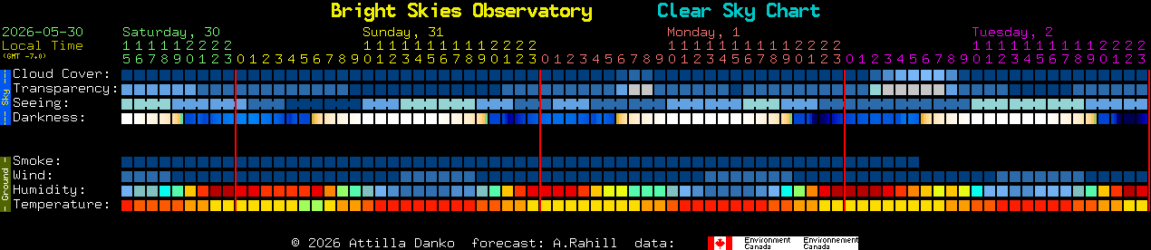 Current forecast for Bright Skies Observatory Clear Sky Chart