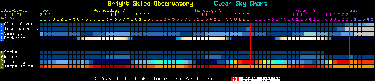 Current forecast for Bright Skies Observatory Clear Sky Chart