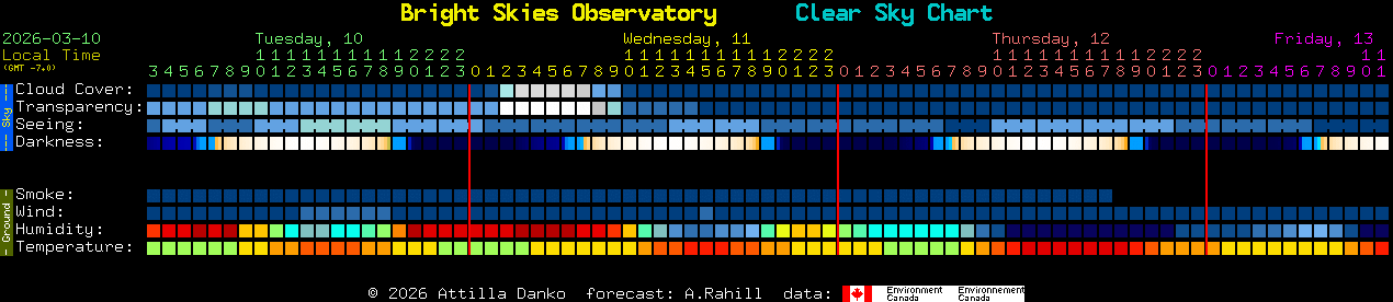 Current forecast for Bright Skies Observatory Clear Sky Chart