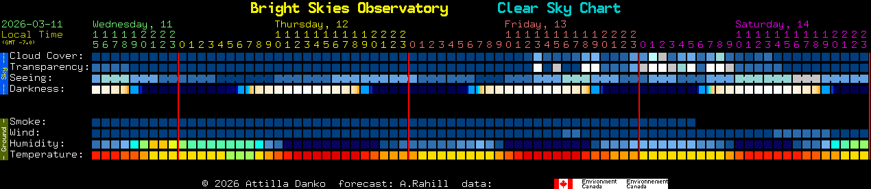 Current forecast for Bright Skies Observatory Clear Sky Chart