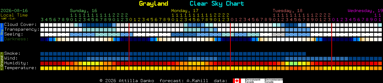 Current forecast for Grayland Clear Sky Chart