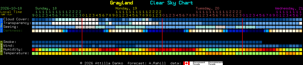 Current forecast for Grayland Clear Sky Chart