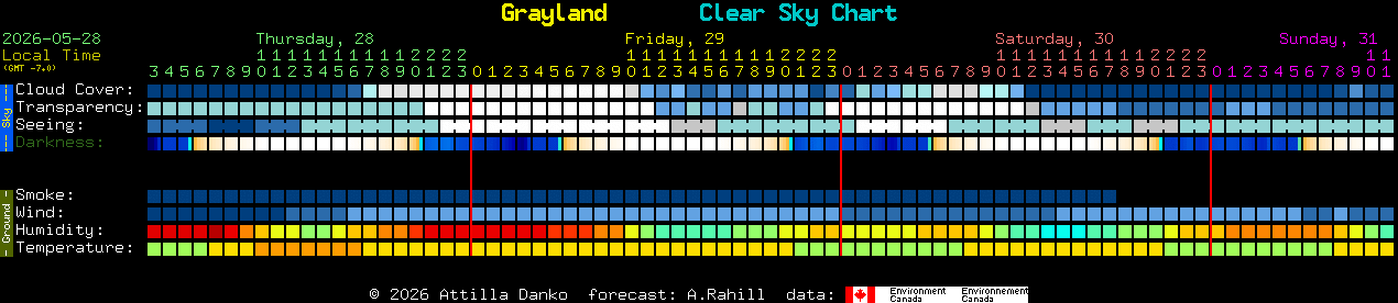 Current forecast for Grayland Clear Sky Chart