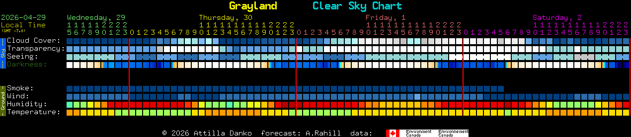 Current forecast for Grayland Clear Sky Chart