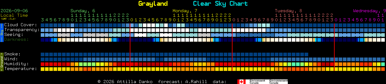 Current forecast for Grayland Clear Sky Chart