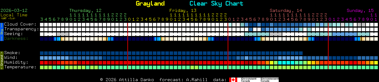 Current forecast for Grayland Clear Sky Chart