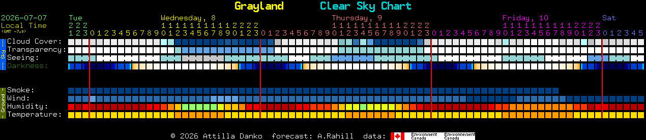 Current forecast for Grayland Clear Sky Chart