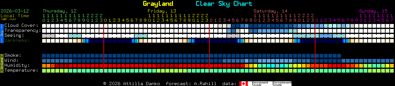 Current forecast for Grayland Clear Sky Chart