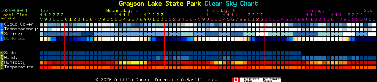 Current forecast for Grayson Lake State Park Clear Sky Chart