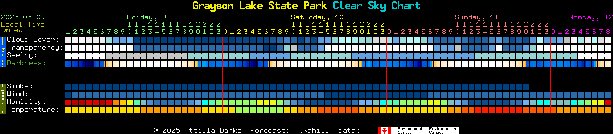 Current forecast for Grayson Lake State Park Clear Sky Chart