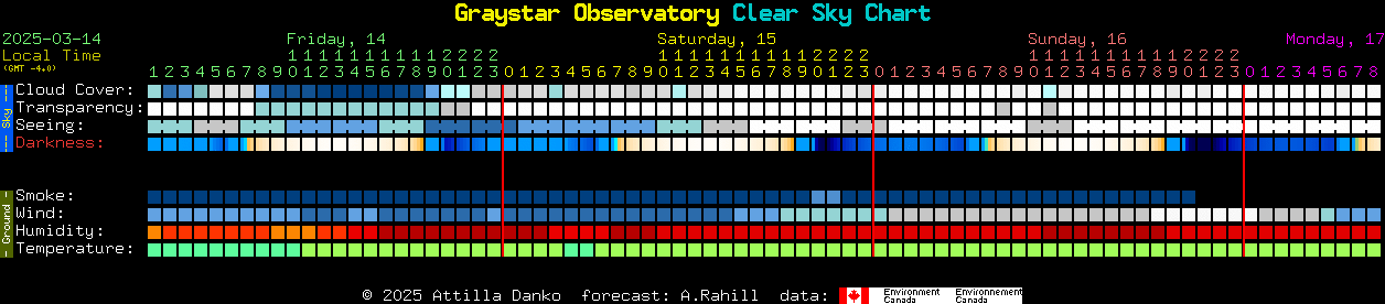 Current forecast for Graystar Observatory Clear Sky Chart