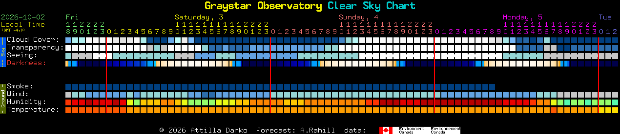 Current forecast for Graystar Observatory Clear Sky Chart