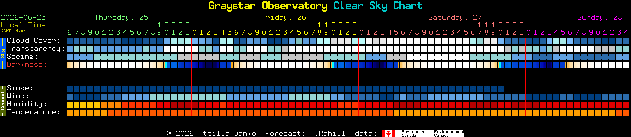 Current forecast for Graystar Observatory Clear Sky Chart
