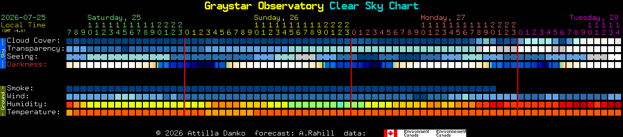 Current forecast for Graystar Observatory Clear Sky Chart