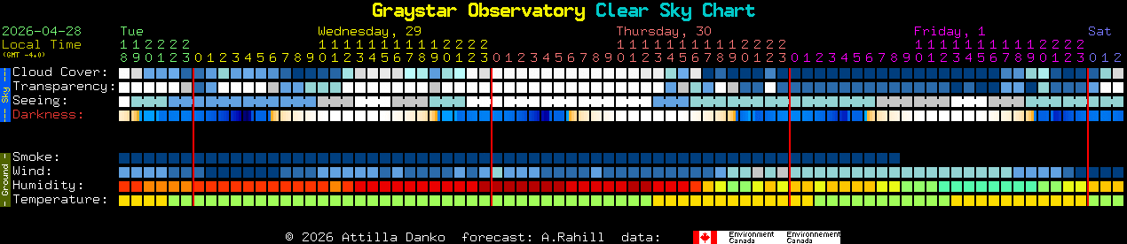 Current forecast for Graystar Observatory Clear Sky Chart