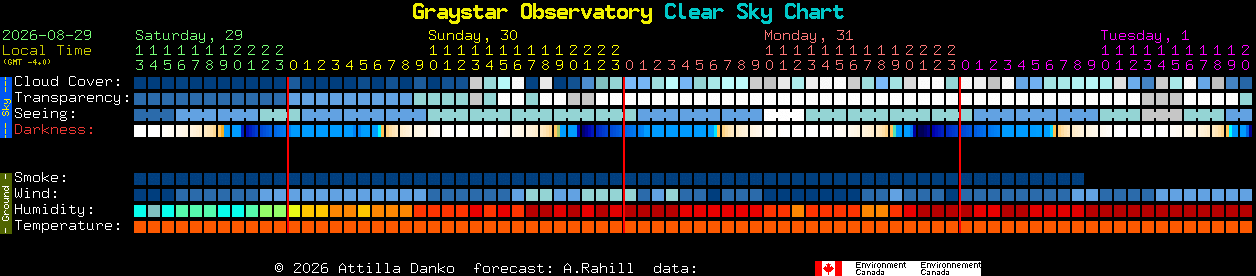 Current forecast for Graystar Observatory Clear Sky Chart