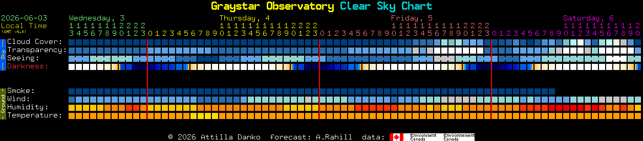 Current forecast for Graystar Observatory Clear Sky Chart