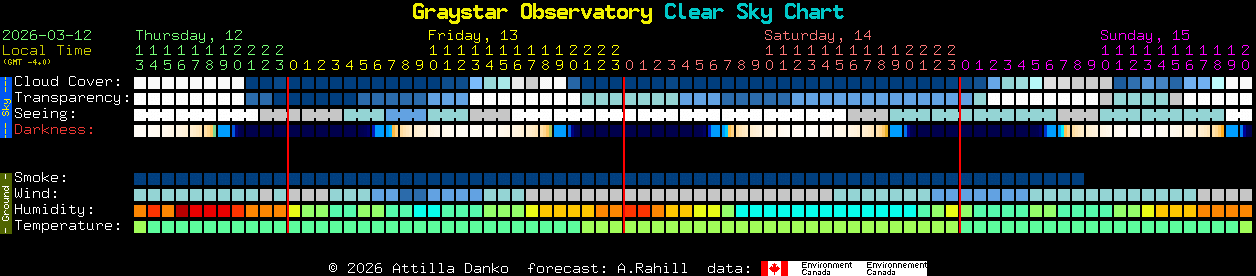 Current forecast for Graystar Observatory Clear Sky Chart