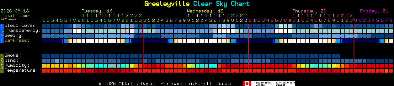 Current forecast for Greeleyville Clear Sky Chart