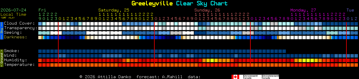 Current forecast for Greeleyville Clear Sky Chart